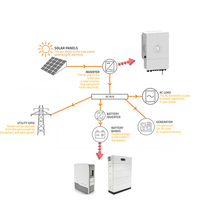 Zestawialne 5kw 10kw Home Solar Energy Storage Solar Backup Battery For Home